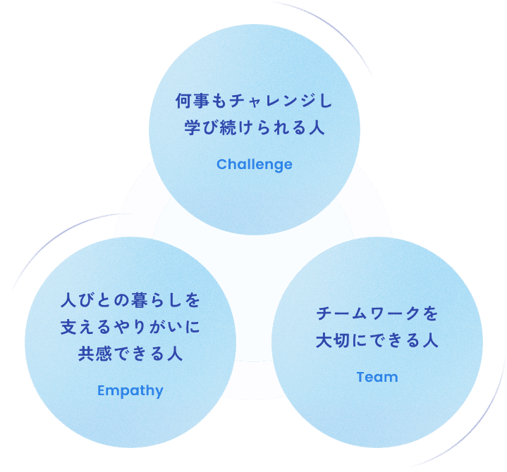 Challenge:何事もチャレンジし学び続けられる人 Team:チームワークを大切にできる人 Empathy:人びとの暮らしを支えるやりがいに共感できる人