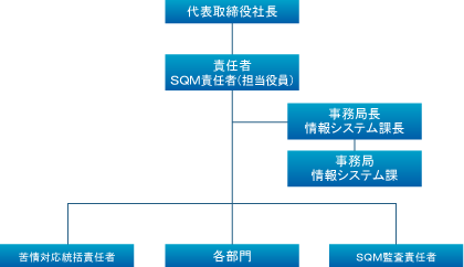 SQM体制図