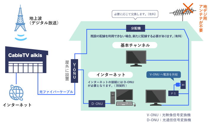ケーブルテレビの仕組み図