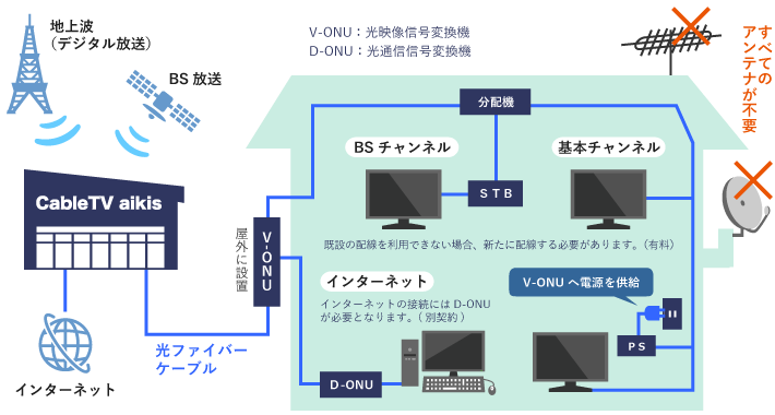 ケーブルテレビの仕組み図