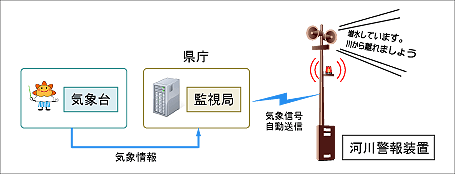 河川警報システム