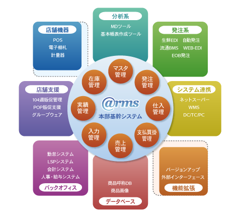 アームズ機能概要図