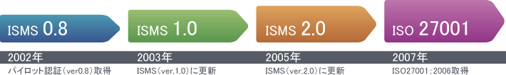 isms-chart