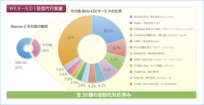 Web-EDI受信代行実績