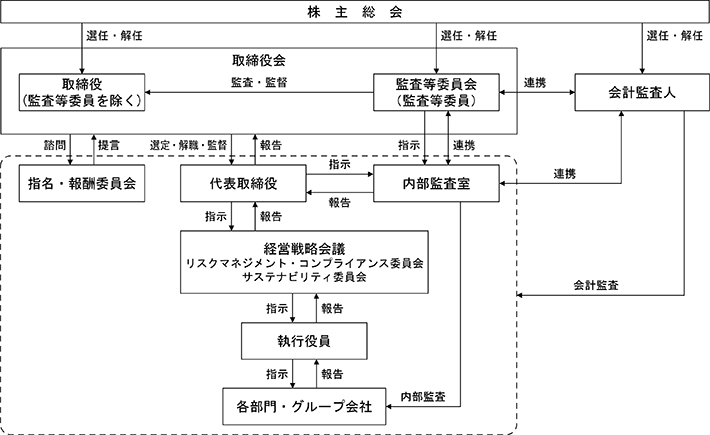 コーポレート・ガバナンス体制