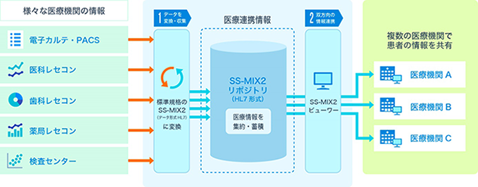 「Open LINK for EHR」の概要図