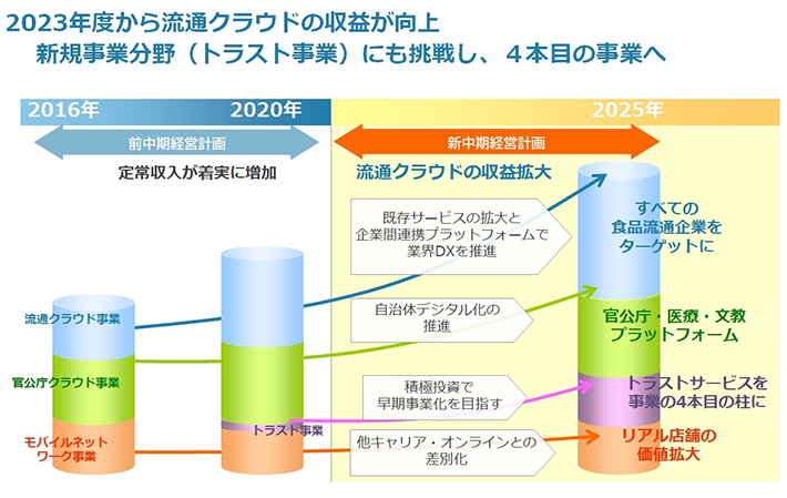2023年度から流通クラウドの収益が向上