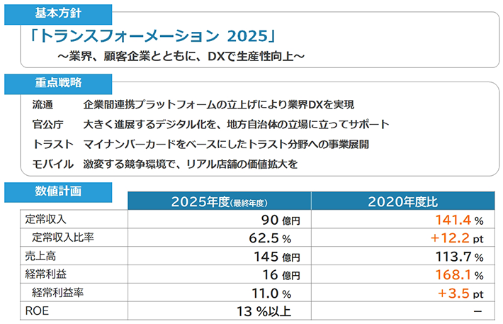 定常収入は計画比129.7%を達成。定常収入比率も50%超まで向上