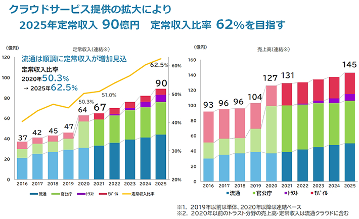 クラウドサービス提供の拡大により2025年定常収入90億円 定常収入比率62%を目指す