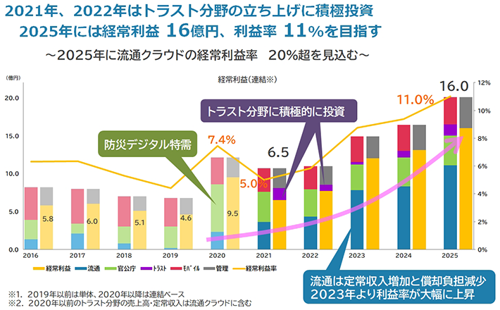 2021年、2022年はトラスト分野の立ち上げに積極投資