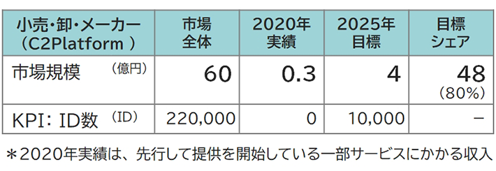 小売・卸メーカー