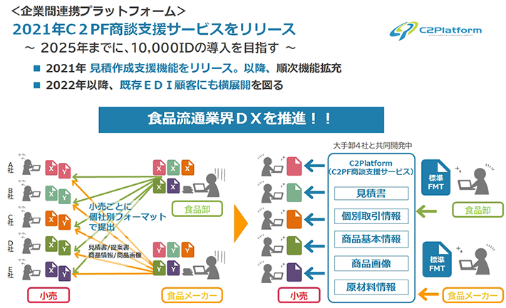企業間連携プラットフォーム
