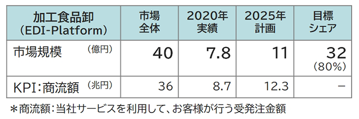 加工食品卸
