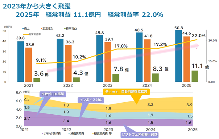 2025年 経常利益11.1億円 経常利益率22.0%