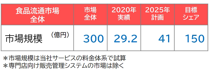 食品流通市場全体