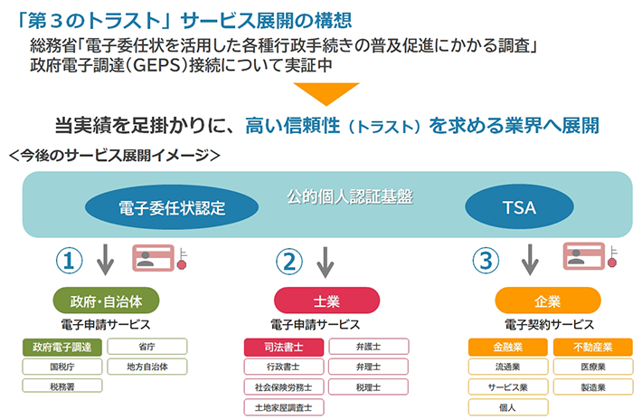 「第3のトラスト」サービス展開の構想