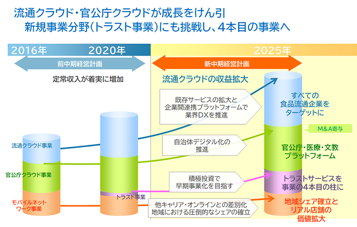 流通クラウド・官公庁クラウドが成長をけん引。新規事業分野（トラスト事業）にも挑戦し、４本目の事業へ