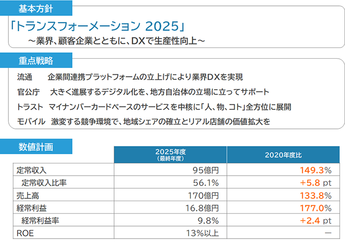 トランスフォーメーション 2025