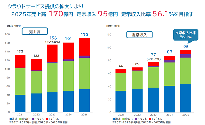 クラウドサービス提供の拡大により2025年定常収入95億円　定常収入比率56.1％を目指す