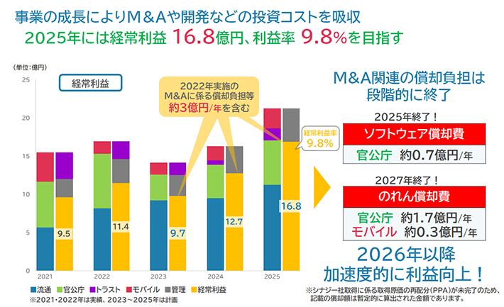 2021年、2022年はトラスト分野の立ち上げに積極投資し、2025年には経常利益16.8億円、利益率9.8%を目指します。