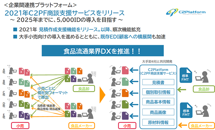 2021年C２PF商談支援サービスをリリース