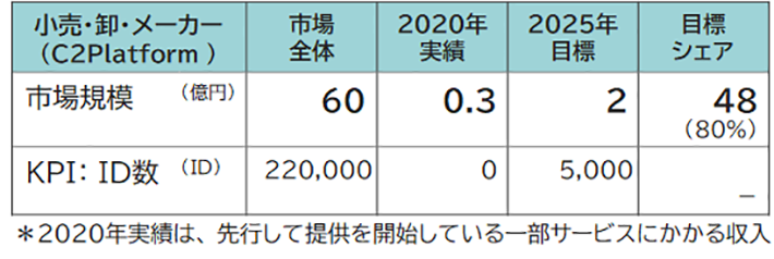 小売・卸メーカー