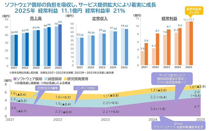 ソフトウェア償却の負担を吸収し、サービス提供拡大により着実に成長
2025年　経常利益　11.1億円　経常利益率　21%