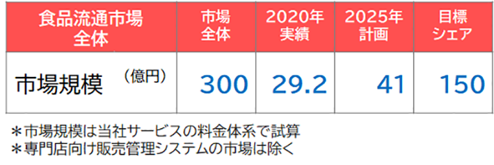 食品流通市場全体