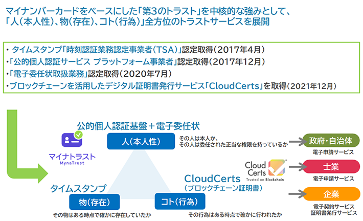 トラストサービスを展開