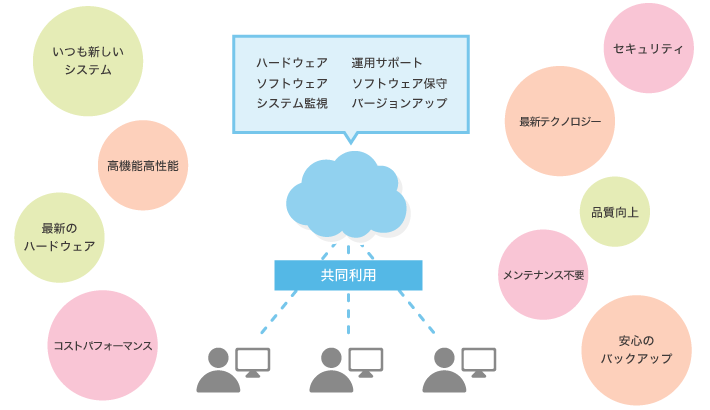 サイバーリンクスの「シェアクラウド」