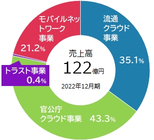 売上円グラフ