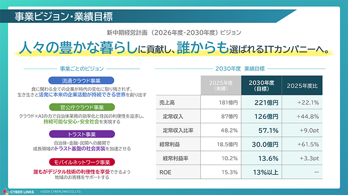 事業ビジョン・業績目標のイメージ図