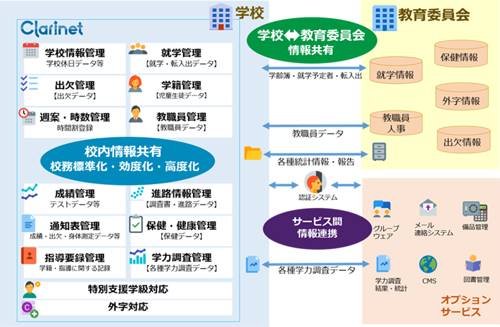校務支援サービス「Clarinet」