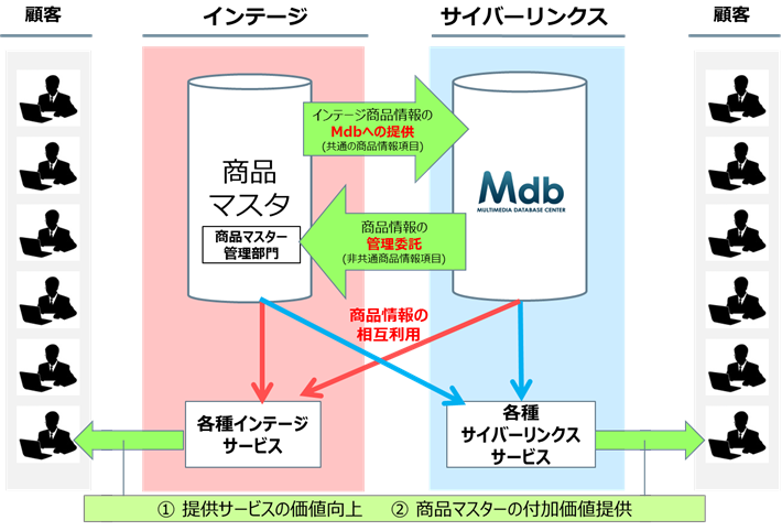 両社商品マスターの連携イメージ