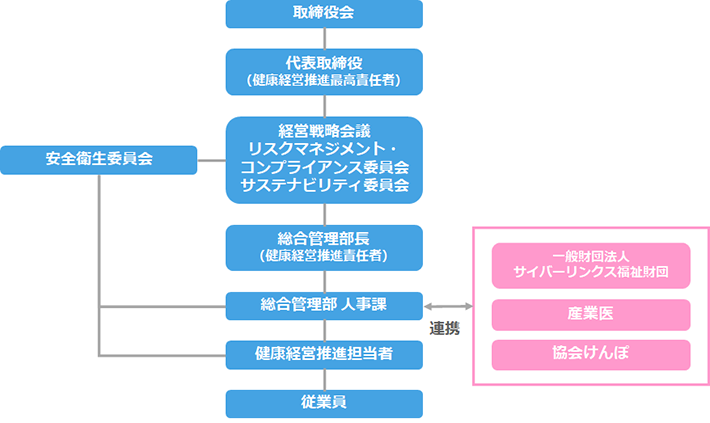 健康経営推進体制