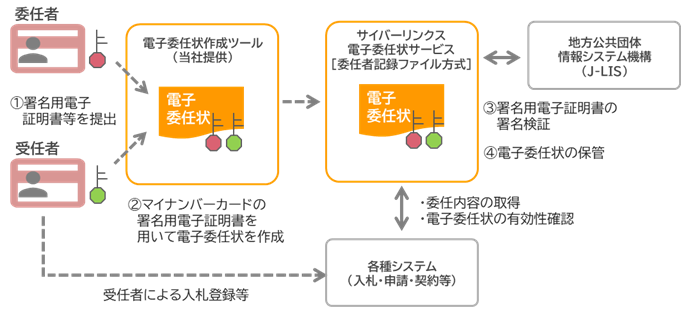 電子委任状の概要図