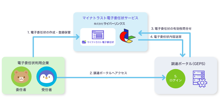 マイナトラスト×政府電子調達システム（GEPS）の概要