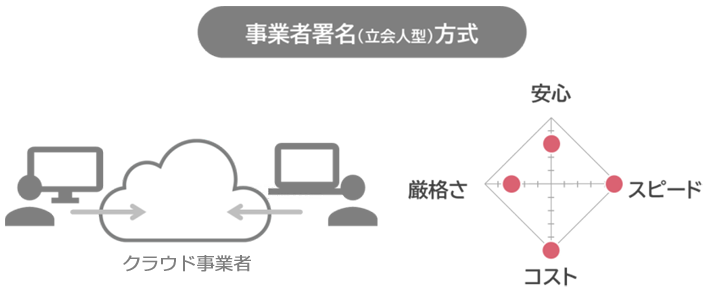 事業社署名(立会人型)方式