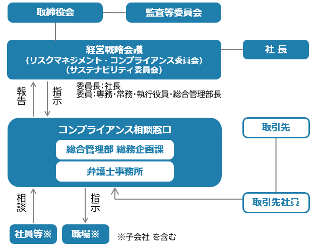 コンプライアンス推進及び内部通報体制（図）