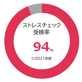 2021年度ストレスチェック受験率94%