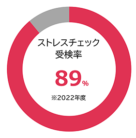 2022年度ストレスチェック受験率94%