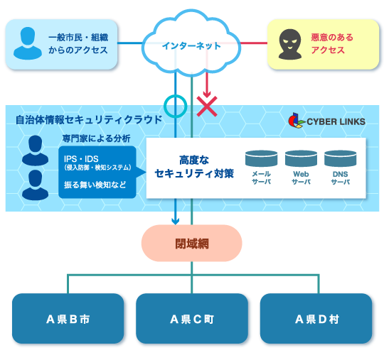 「自治体情報セキュリティクラウド」の概要