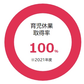 2021年度育児休業取得率100%