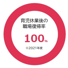 2021年度育児休業後の職場復帰率100%