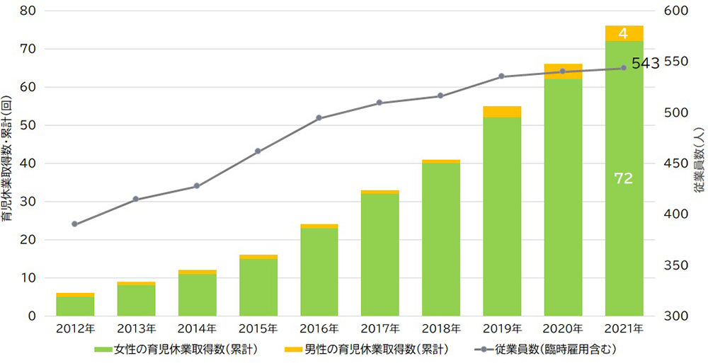 育児休業取得実績