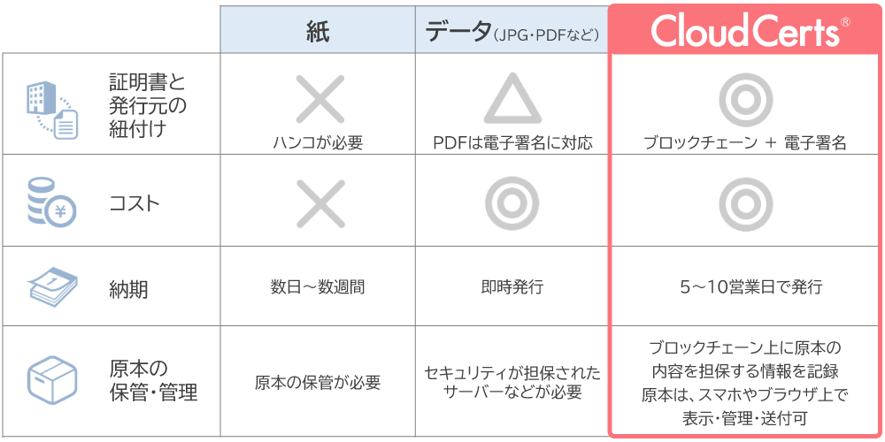 デジタル証明書との比較