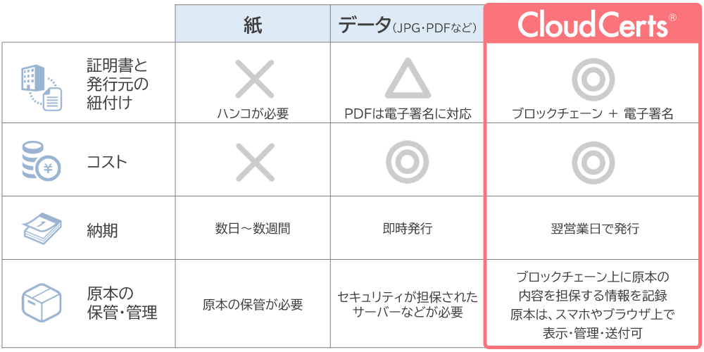 デジタル証明書との比較