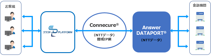 「クラウドEDI-Platform」×「AnserDATAPORT®」接続イメージ