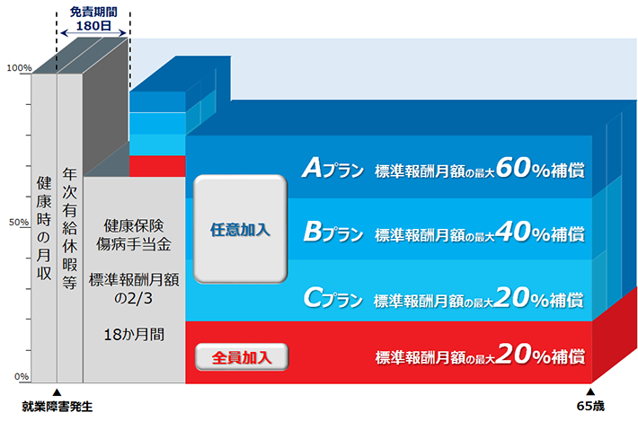 団体長期障害所得補償（GLTD）制度