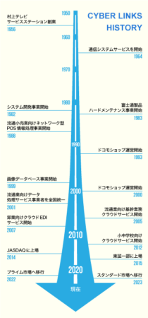 サイバーリンクスサービス概要